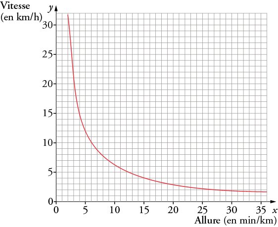course à pied vitesse